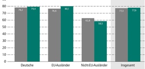 Demografie: Deutsche Arbeitgeber brauchen Ältere und Ausländer