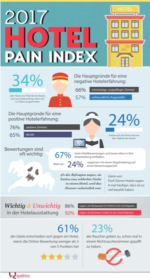 Schmutz, Krach & Co.: Das ärgert Hotelgäste am meisten