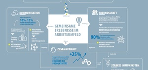 Infografik: Wie sich Team-Events auf den Arbeitsalltag auswirken