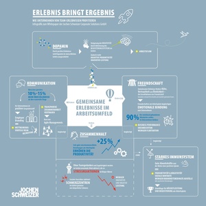 Wie sich Team-Events auf den Arbeitsalltag auswirken