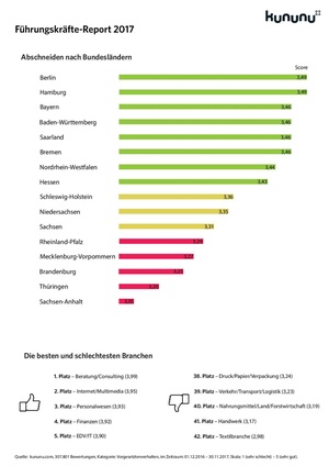 So bewerten die Deutschen ihre Chefs