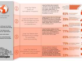 Bild Infografik St. Gallen Top-Talente