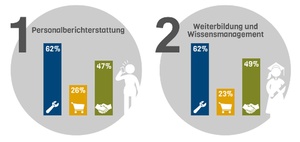 Die größten HR-Probleme im Mittelstand