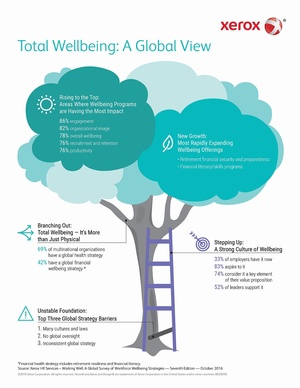 Infografik Wohlfühlmanagement