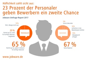 Personaler geben Bewerbern selten eine zweite Chance