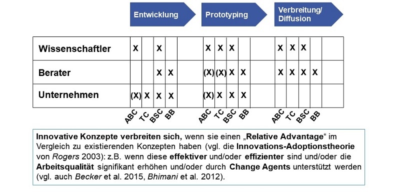 Bild Serie SITE Forschungskolloqium | Innovatives Controlling III