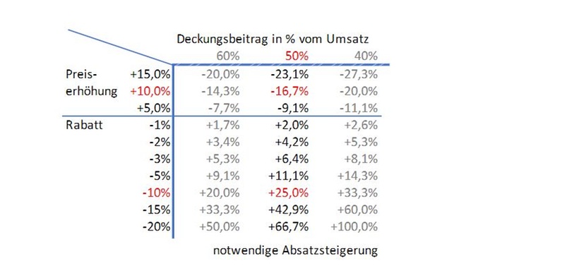 Rabatte und notwendige Absatzsteigerung