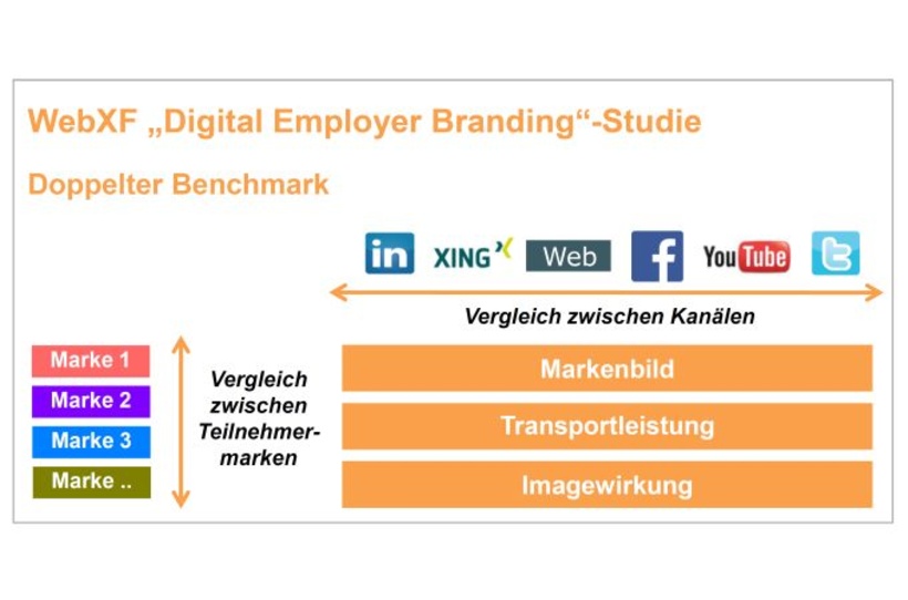 Bildung eines doppelten Benchmarks