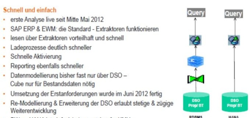 Abb. 1: Bisherige Erfahrungen mit SAP BW on HANA