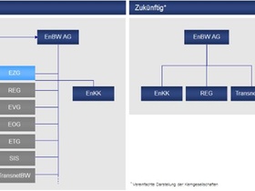 Bisherige und zukünftige Organisationsstruktur der EnBW