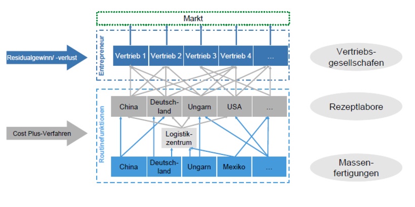 Bisheriges Transferpreissystem von Zeiss Vision Care