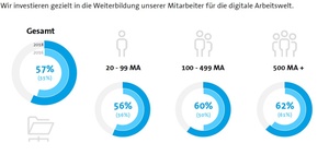 Bitkom: Weiter Nachholbedarf bei digitalen Kompetenzen