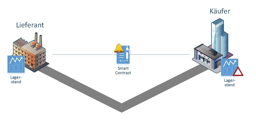 Blockchain Schritt 1: Erkennen des Bestellbedarfs und Analyse der Lieferfähigkeit
