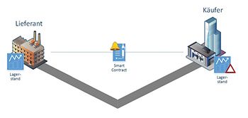 Blockchain Schritt 1: Bestellbedarf löst Analyse der Lieferfähigk