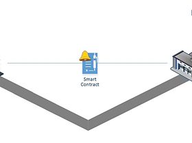 Blockchain Schritt 1: Bestellbedarf löst Analyse der Lieferfähigk