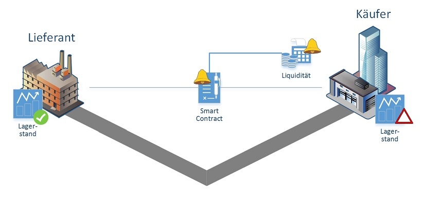 Blockchain Schritt 2: Prüfung der Liquidität