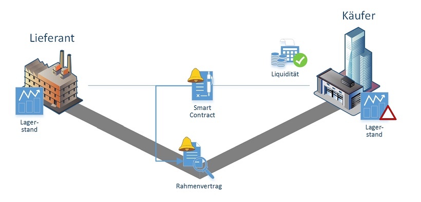 Blockchain Schritt 3: Prüfung des Rahmenvertrags