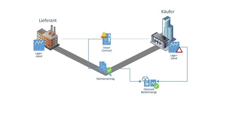 Blockchain Schritt 4: Optimale Bestellmenge