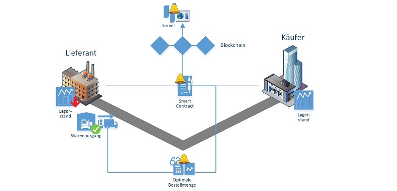 Blockchain Schritt 5: Warenverfolgung