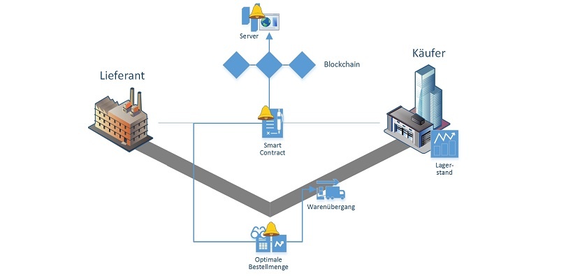 Blockchain Schritt 6: Erfassung des Warenübergangs