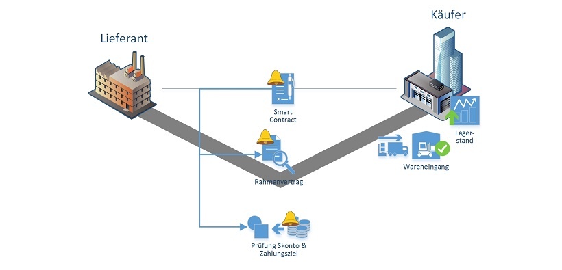 Blockchain Schritt 7: Prüfung der Zahlungsvereinbarungen