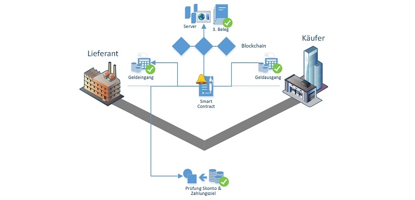 Blockchain Schritt 8: Überweisung und Dokumentation