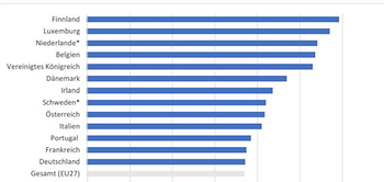 BMAS-Studie: Homeoffice im EU-Vergleich
