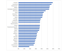 BMAS-Studie: Homeoffice im EU-Vergleich