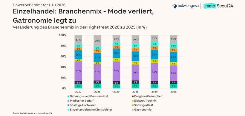 Grafik Einzelhandel Branchenmix H1_2026
