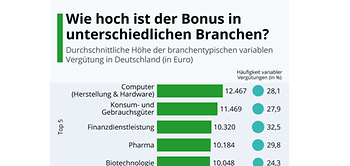 Bonuszahlungen in Deutschland nach Branche