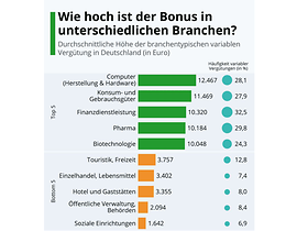Bonuszahlungen in Deutschland nach Branche