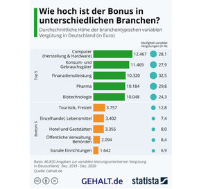 Bonuszahlungen in Deutschland nach Branchen