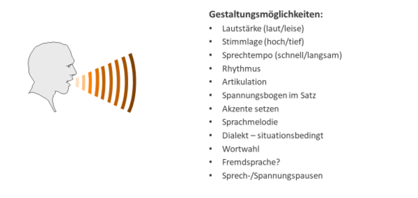 Botthof: Sprache und Stimme