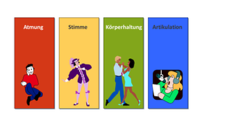 Botthof: Vier Säulen der guten Stimme