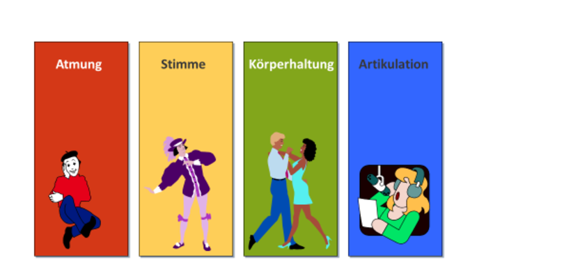 Botthof: Vier Säulen der guten Stimme