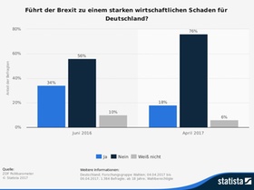 Brexit-Auswirkungen