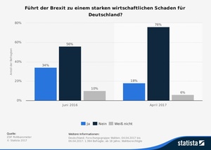 Wirtschaftlicher Schaden durch den Brexit