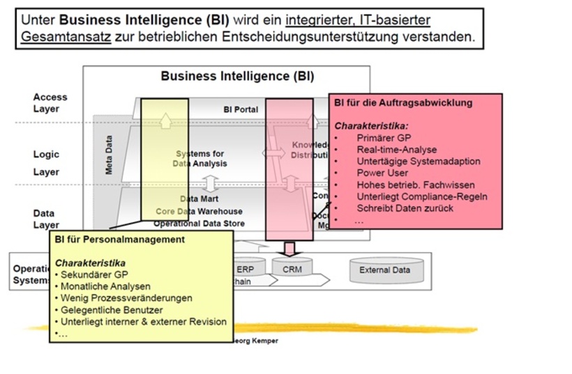 Business-Intelligence-Konzept