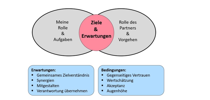 Business Services als Partner