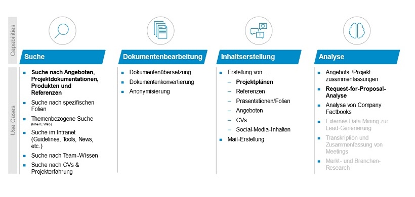 Capabilities und Use Cases für die GenAI-Plattform