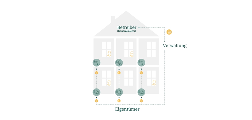 Carestone Konzept Teilverkauf