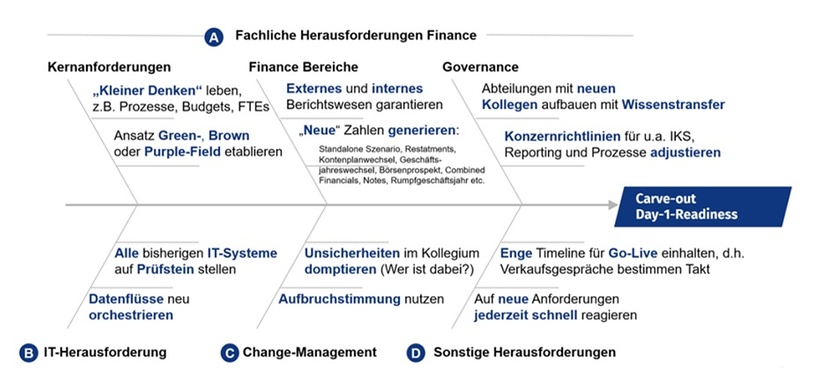 Carve-out Day1-Readiness