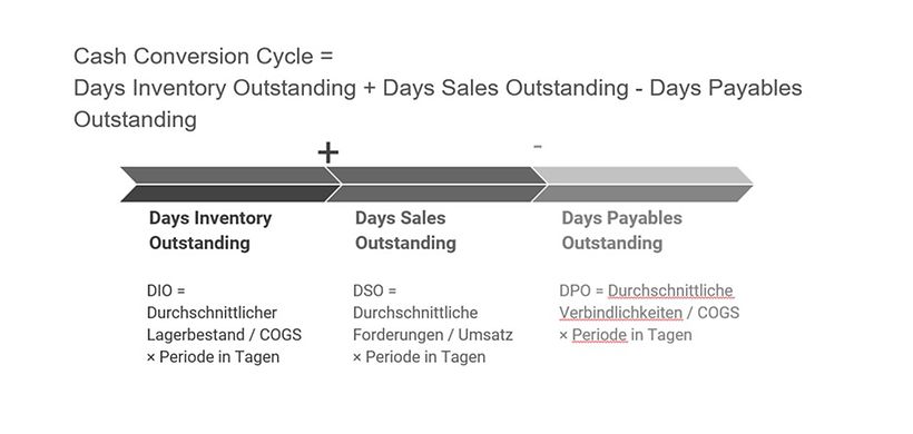 Cash Conversion Cycle
