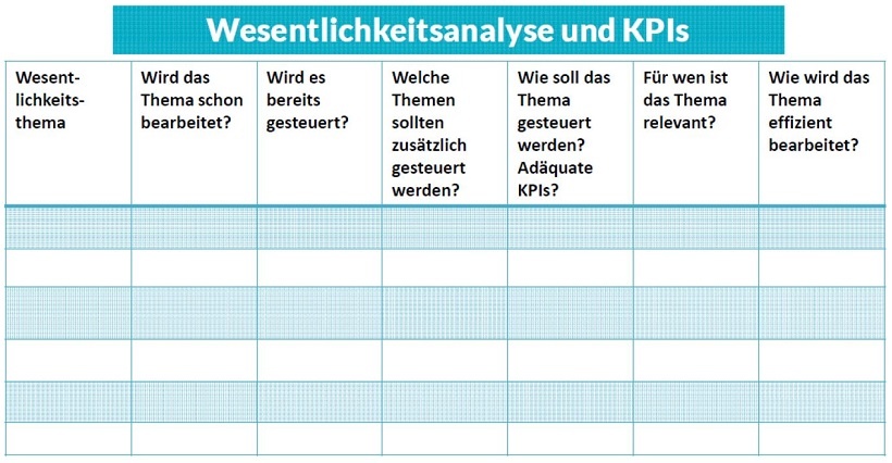 Matrix einer Wesentlichkeitsanalyse und KPIs
