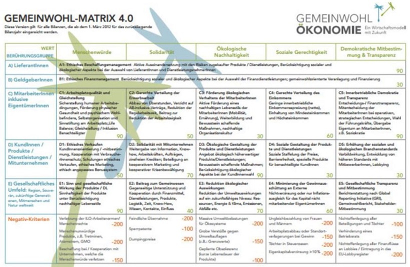 Gemeinwohl-Matrix