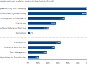 CFO Aufgabenstellungen
