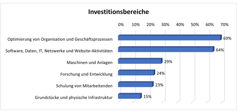 CFO Investitionsbereiche