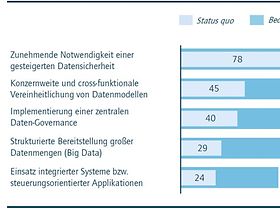 CFO Studie 2019 Abb. 1