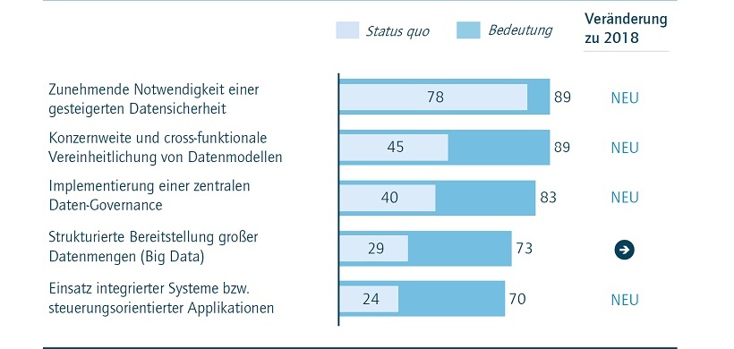 Abb. 1: Effizienzsteigerung in den Finanzprozessen, Angaben in Prozent.