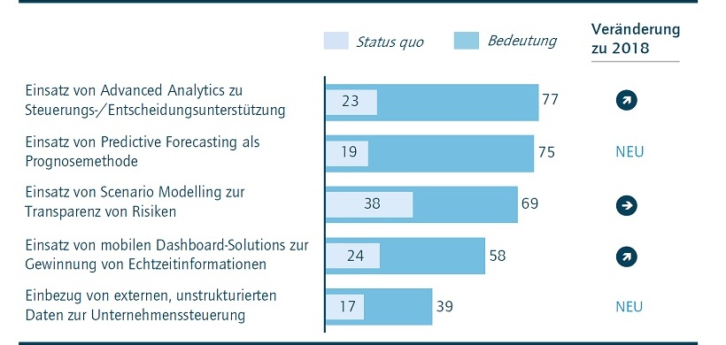 Abb. 2: Wandel der Unternehmenssteuerung, Angaben in Prozent.